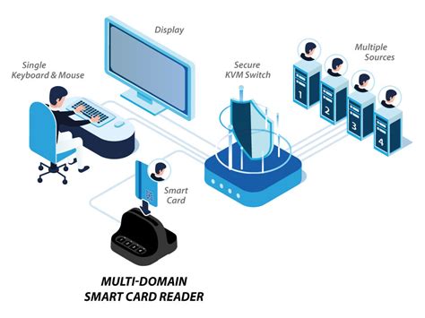 join computer to domain with smart card|Joining computers to domain with smart card : r/sysadmin .